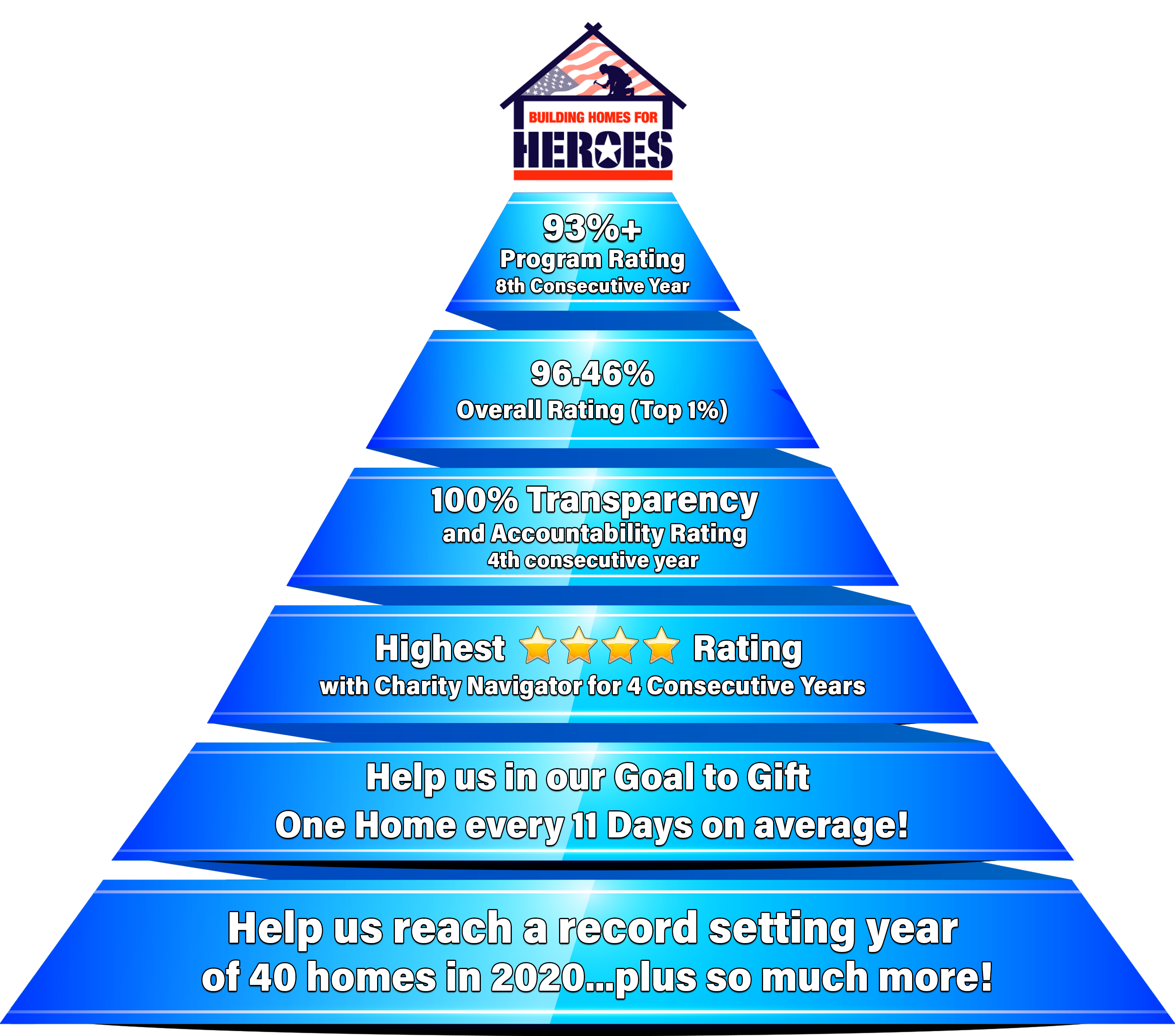 Charity Facts Pyramid Building Homes for Heroes